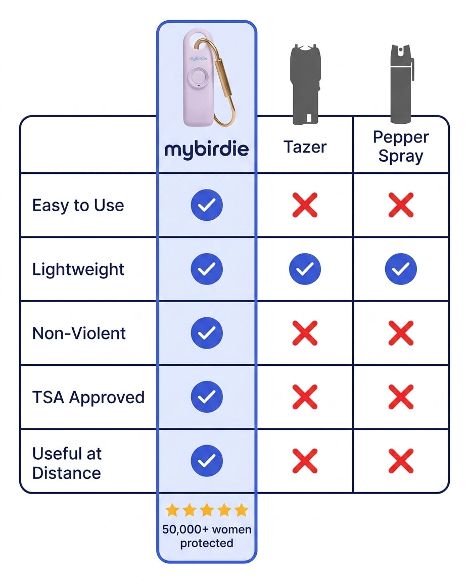 How MyBirdie compares to Tazers and Pepper Spray